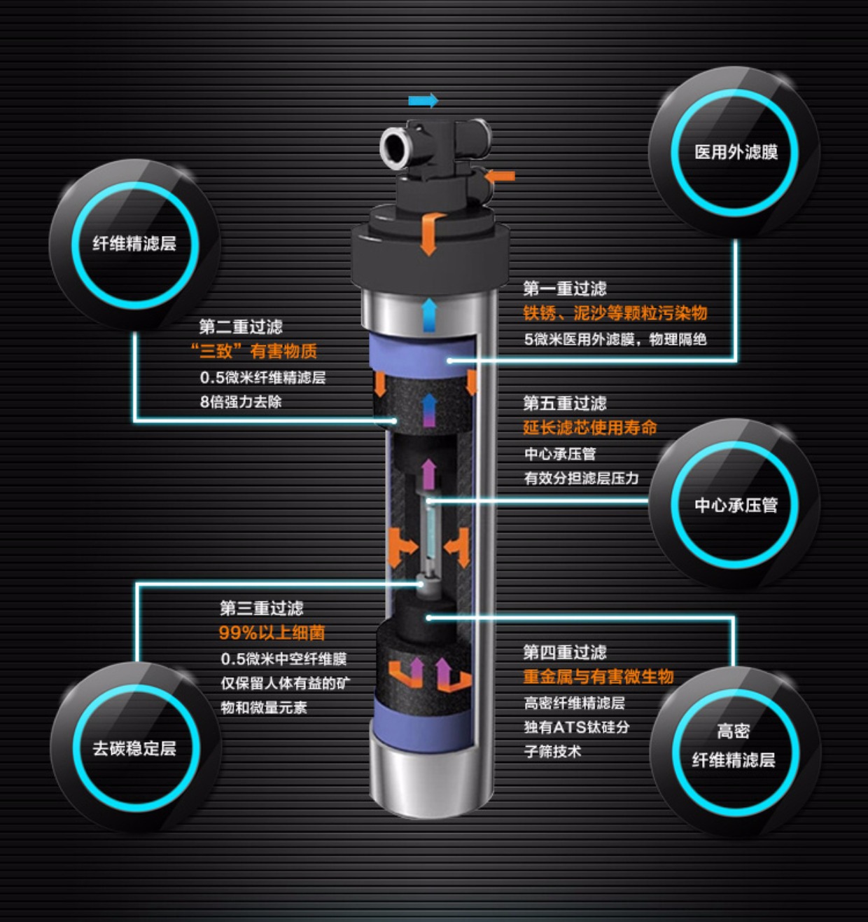 3M净水器，关于净水器滤芯您需要了解这些